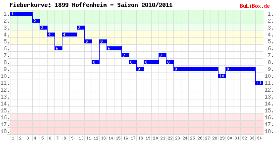 Fieberkurve: 1899 Hoffenheim - Saison: 2010/2011