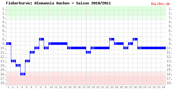 Fieberkurve: Alemannia Aachen - Saison: 2010/2011