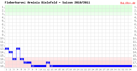 Fieberkurve: Arminia Bielefeld - Saison: 2010/2011