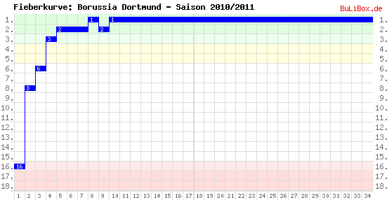 Fieberkurve: Borussia Dortmund - Saison: 2010/2011