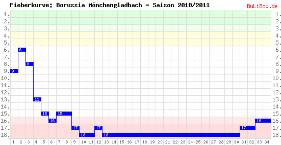 Fieberkurve: Borussia Mönchengladbach - Saison: 2010/2011
