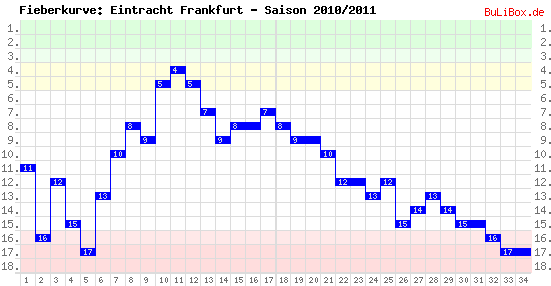 Fieberkurve: Eintracht Frankfurt - Saison: 2010/2011