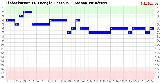 Fieberkurve: FC Energie Cottbus - Saison: 2010/2011