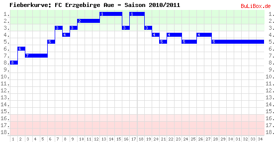 Fieberkurve: FC Erzgebirge Aue - Saison: 2010/2011