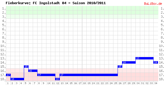 Fieberkurve: FC Ingolstadt 04 - Saison: 2010/2011