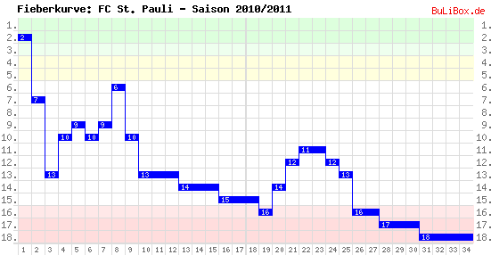 Fieberkurve: FC St. Pauli - Saison: 2010/2011