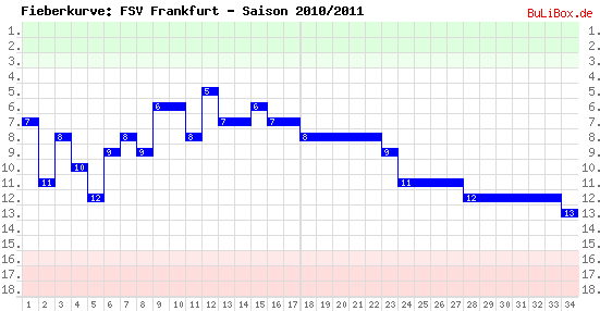 Fieberkurve: FSV Frankfurt - Saison: 2010/2011