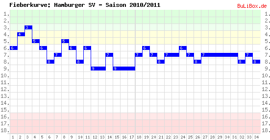 Fieberkurve: Hamburger SV - Saison: 2010/2011