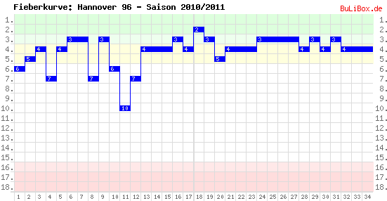 Fieberkurve: Hannover 96 - Saison: 2010/2011