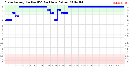 Fieberkurve: Hertha BSC Berlin - Saison: 2010/2011
