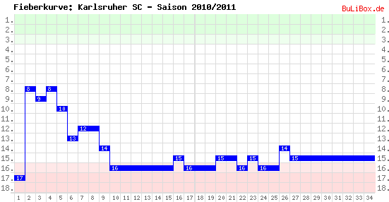 Fieberkurve: Karlsruher SC - Saison: 2010/2011