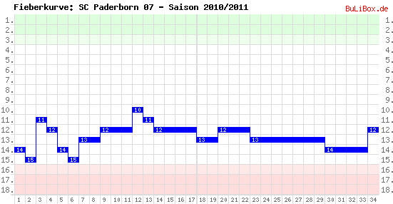 Fieberkurve: SC Paderborn 07 - Saison: 2010/2011