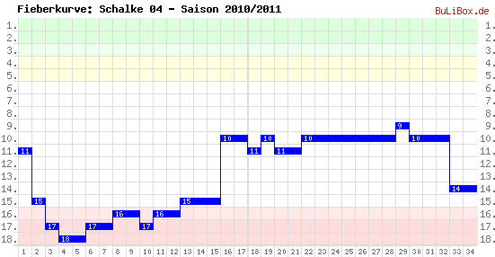 Fieberkurve: Schalke 04 - Saison: 2010/2011