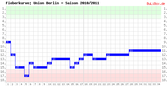 Fieberkurve: Union Berlin - Saison: 2010/2011