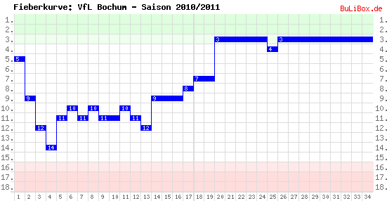 Fieberkurve: VfL Bochum - Saison: 2010/2011