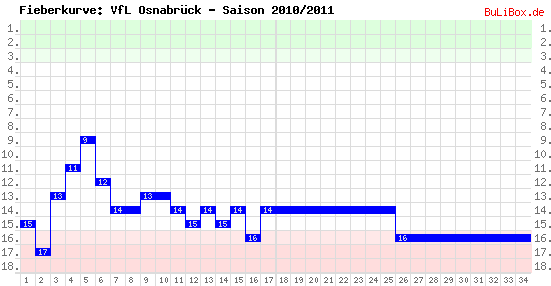 Fieberkurve: VfL Osnabrück - Saison: 2010/2011