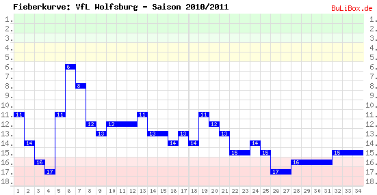 Fieberkurve: VfL Wolfsburg - Saison: 2010/2011