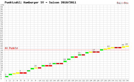 Kumulierter Punktverlauf: Hamburger SV 2010/2011