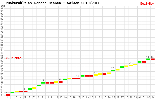 Kumulierter Punktverlauf: Werder Bremen 2010/2011