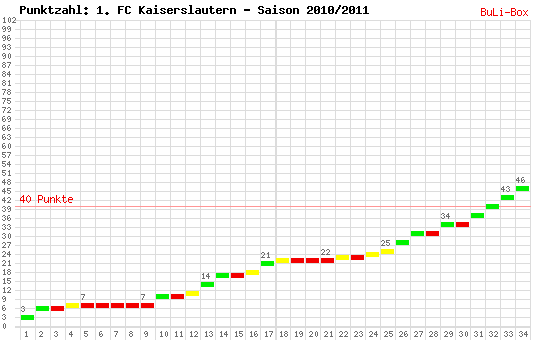 Kumulierter Punktverlauf: 1. FC Kaiserslautern 2010/2011