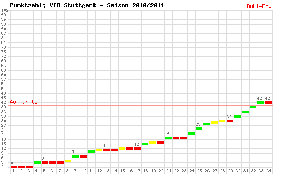 Kumulierter Punktverlauf: VfB Stuttgart 2010/2011