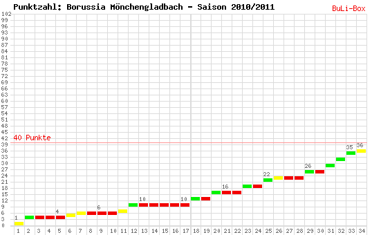 Kumulierter Punktverlauf: Borussia Mönchengladbach 2010/2011