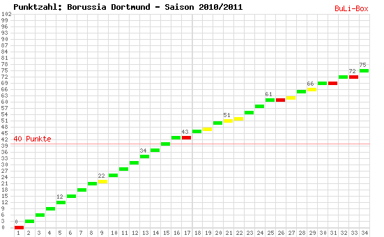 Kumulierter Punktverlauf: Borussia Dortmund 2010/2011