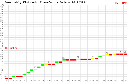 Kumulierter Punktverlauf: Eintracht Frankfurt 2010/2011