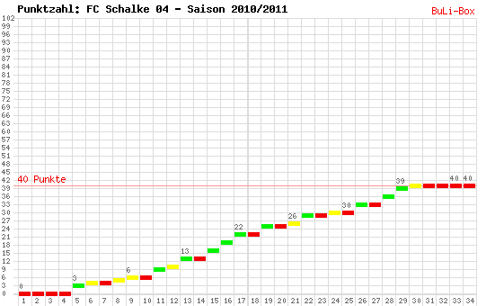 Kumulierter Punktverlauf: Schalke 04 2010/2011