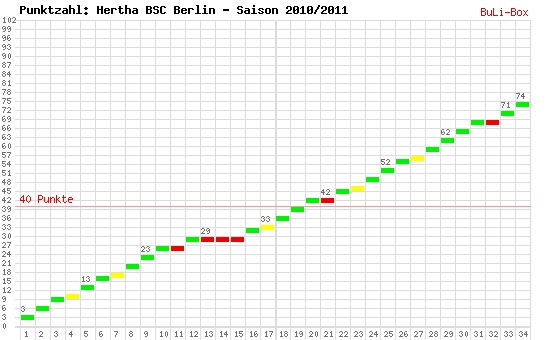 Kumulierter Punktverlauf: Hertha BSC Berlin 2010/2011