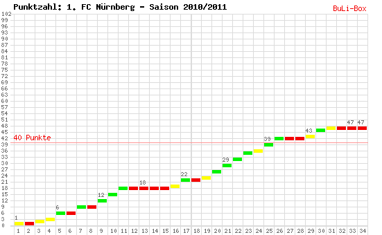 Kumulierter Punktverlauf: 1. FC Nürnberg 2010/2011