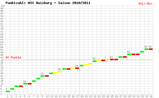 Kumulierter Punktverlauf: MSV Duisburg 2010/2011