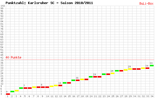 Kumulierter Punktverlauf: Karlsruher SC 2010/2011