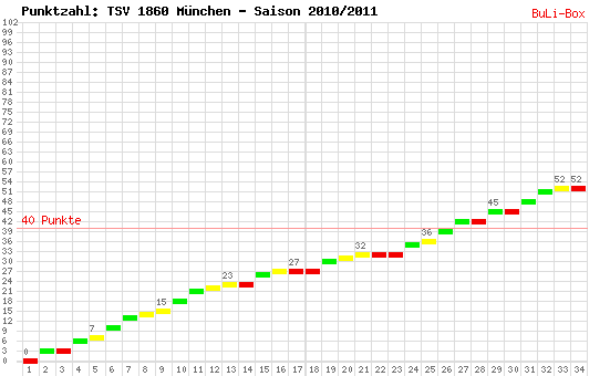 Kumulierter Punktverlauf: 1860 München 2010/2011