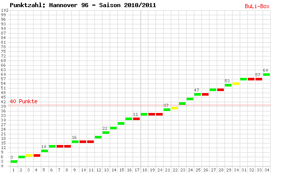 Kumulierter Punktverlauf: Hannover 96 2010/2011