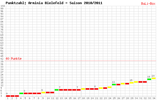 Kumulierter Punktverlauf: Arminia Bielefeld 2010/2011