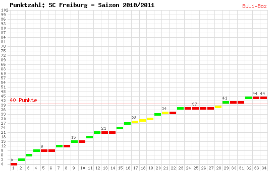 Kumulierter Punktverlauf: SC Freiburg 2010/2011