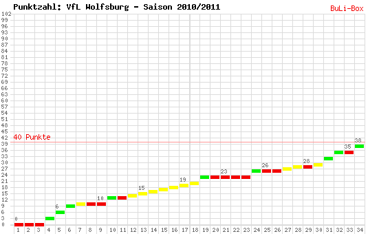 Kumulierter Punktverlauf: VfL Wolfsburg 2010/2011