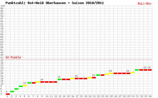 Kumulierter Punktverlauf: RW Oberhausen 2010/2011