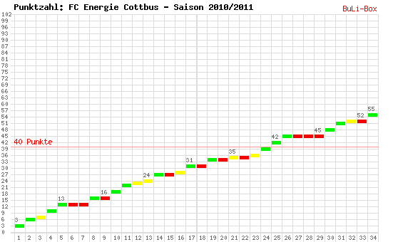 Kumulierter Punktverlauf: FC Energie Cottbus 2010/2011