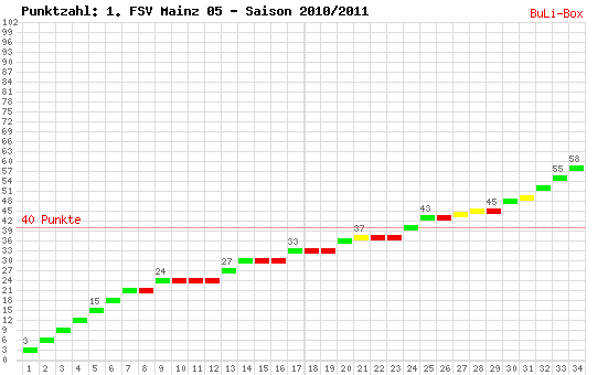 Kumulierter Punktverlauf: 1. FSV Mainz 05 2010/2011