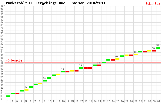 Kumulierter Punktverlauf: FC Erzgebirge Aue 2010/2011