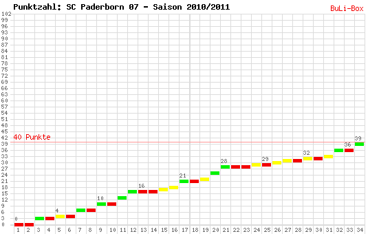 Kumulierter Punktverlauf: SC Paderborn 07 2010/2011