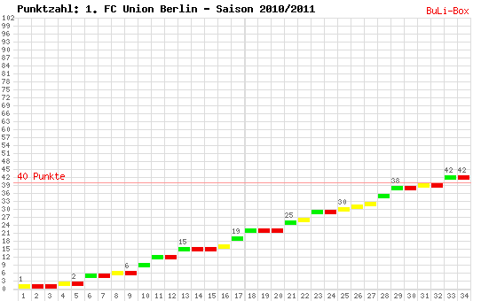 Kumulierter Punktverlauf: Union Berlin 2010/2011