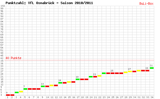 Kumulierter Punktverlauf: VfL Osnabrück 2010/2011