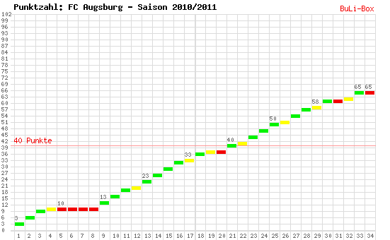 Kumulierter Punktverlauf: FC Augsburg 2010/2011