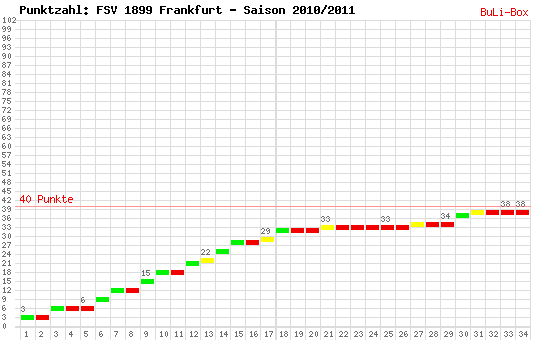 Kumulierter Punktverlauf: FSV Frankfurt 2010/2011