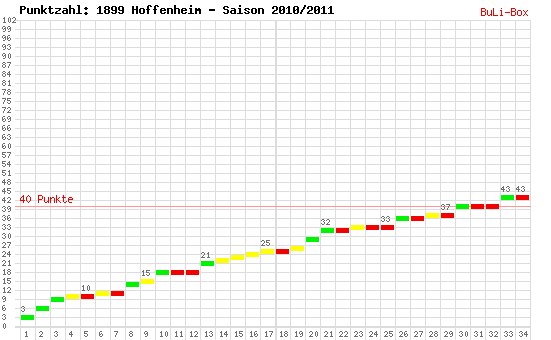 Kumulierter Punktverlauf: 1899 Hoffenheim 2010/2011