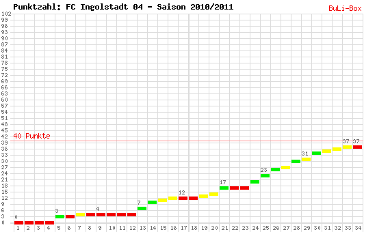 Kumulierter Punktverlauf: FC Ingolstadt 04 2010/2011