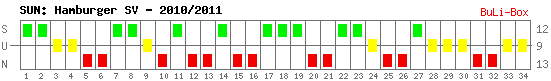 Siege, Unentschieden und Niederlagen: Hamburger SV 2010/2011